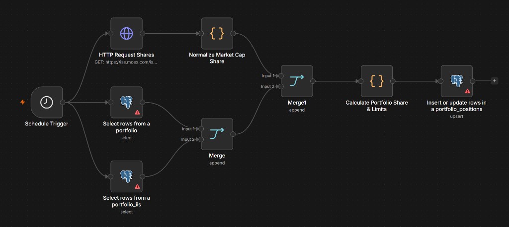 Automated investment portfolio system built on n8n